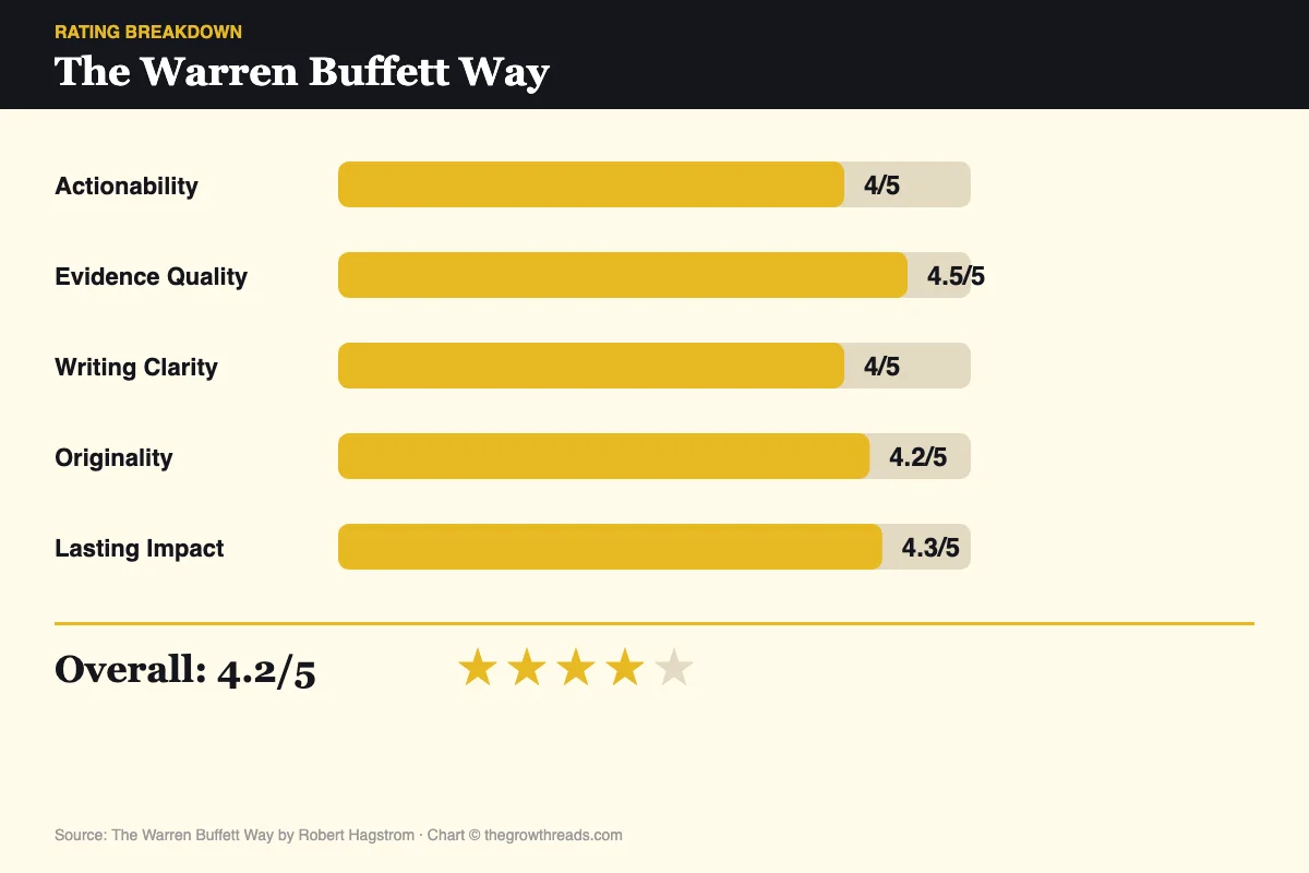 The Warren Buffett Way 5-criteria rating chart: overall 4.2/5