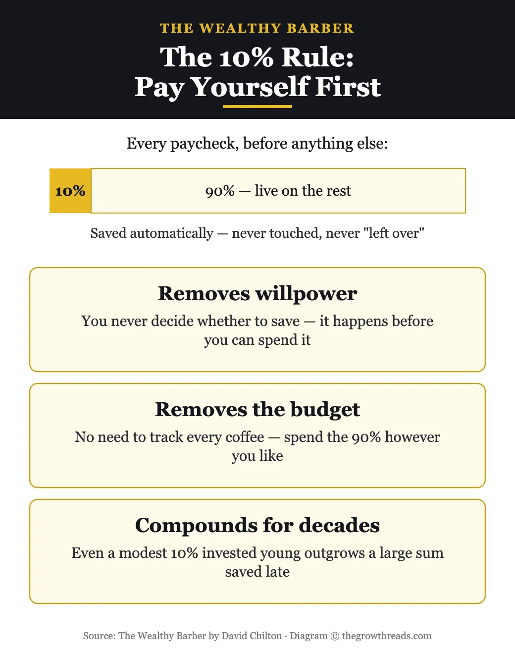 Diagram of the 10 percent pay-yourself-first rule from The Wealthy Barber