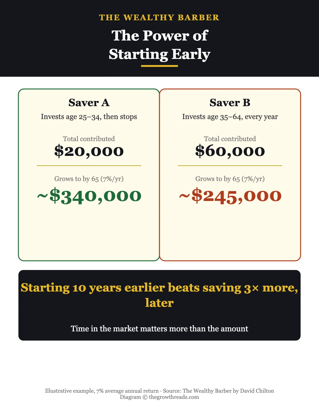 Diagram comparing early versus late retirement savers from The Wealthy Barber