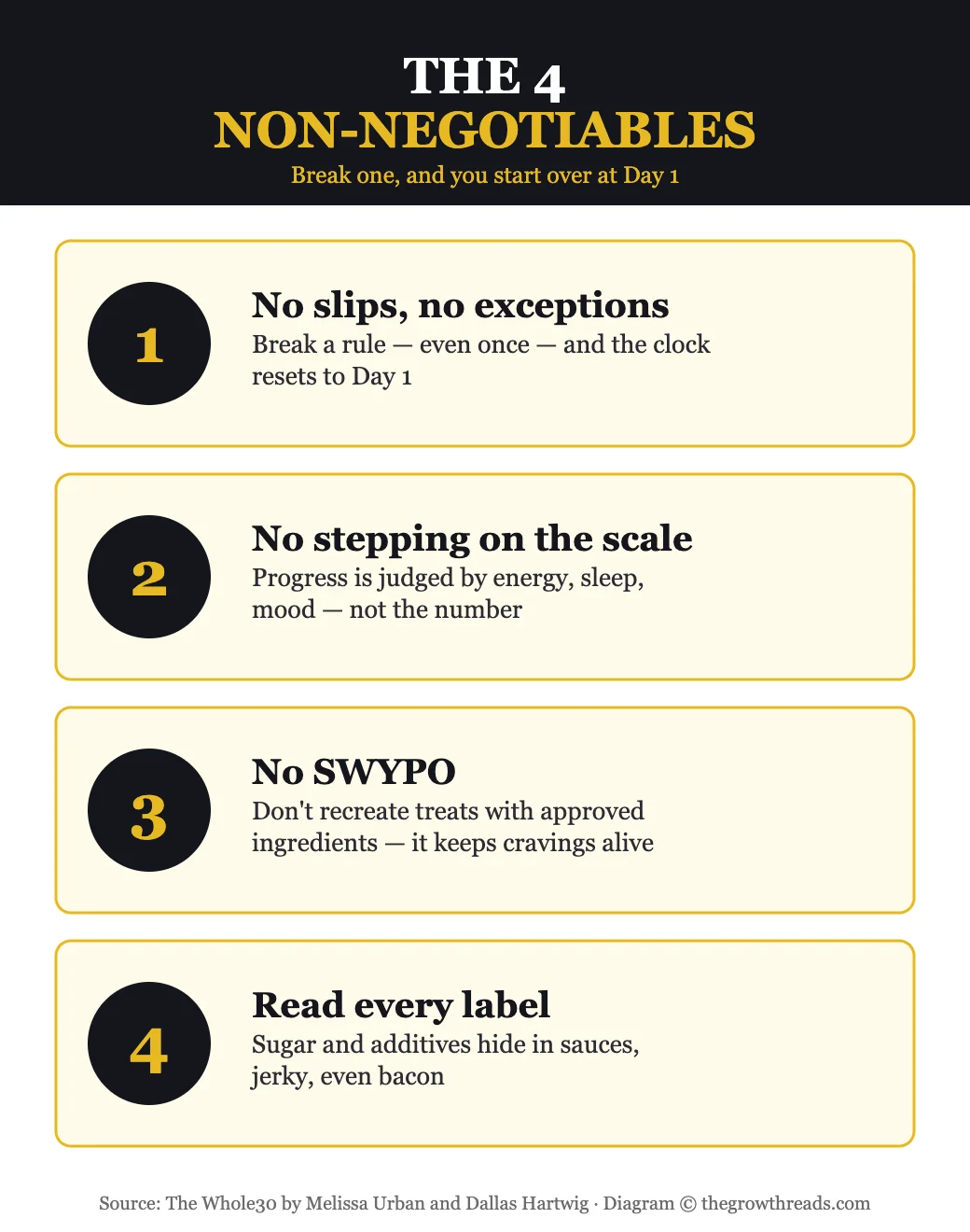The Whole30 four non-negotiable rules infographic