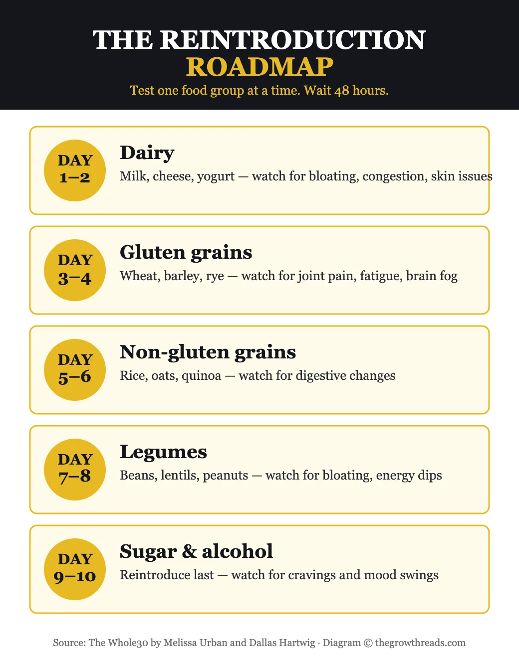 The Whole30 reintroduction roadmap infographic showing a 10-day food group testing schedule