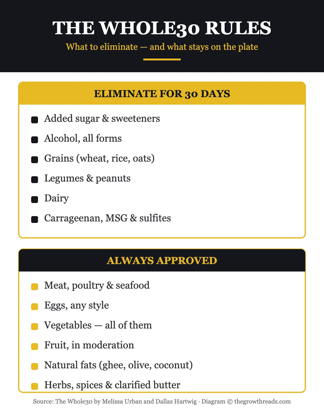 The Whole30 rules infographic showing what to eliminate and what is always approved