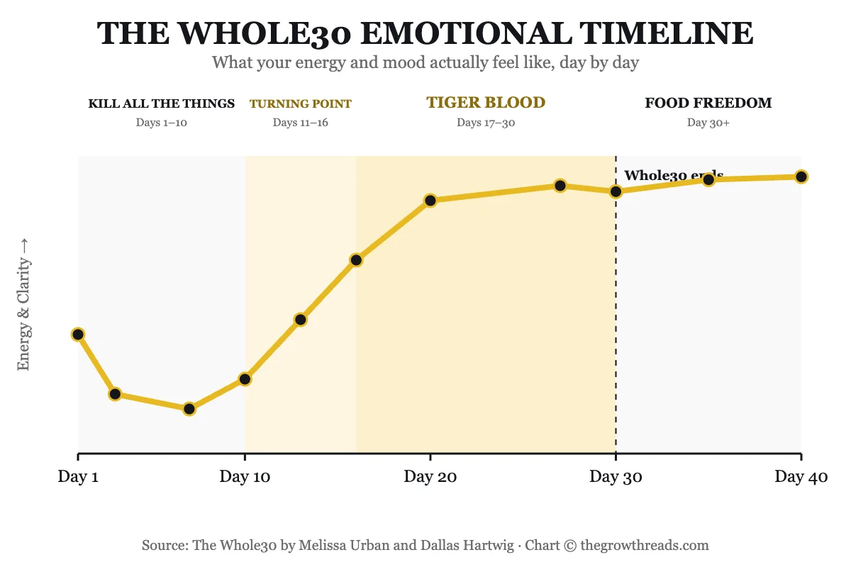 The Whole30 emotional timeline chart showing energy and clarity from Day 1 to Day 40