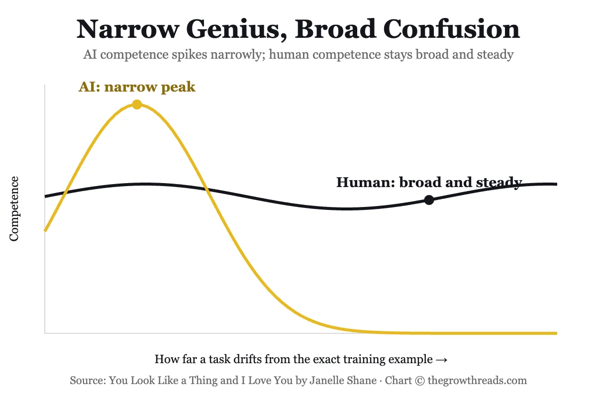 Chart contrasting AI narrow competence spike with broad steady human competence across task variation