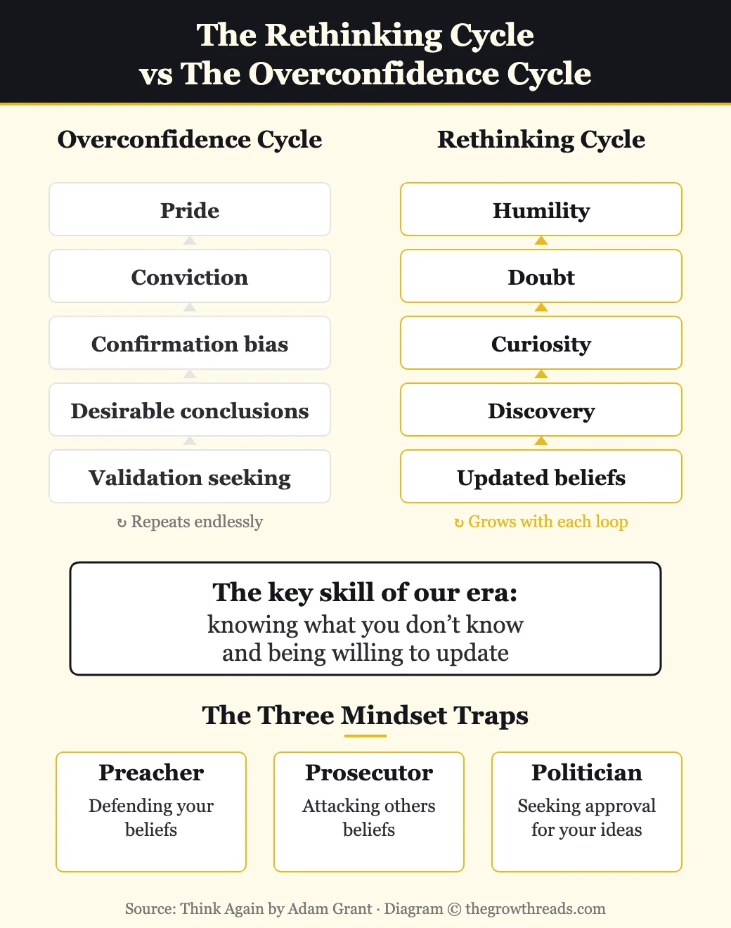 The rethinking cycle vs overconfidence cycle from Think Again by Adam Grant