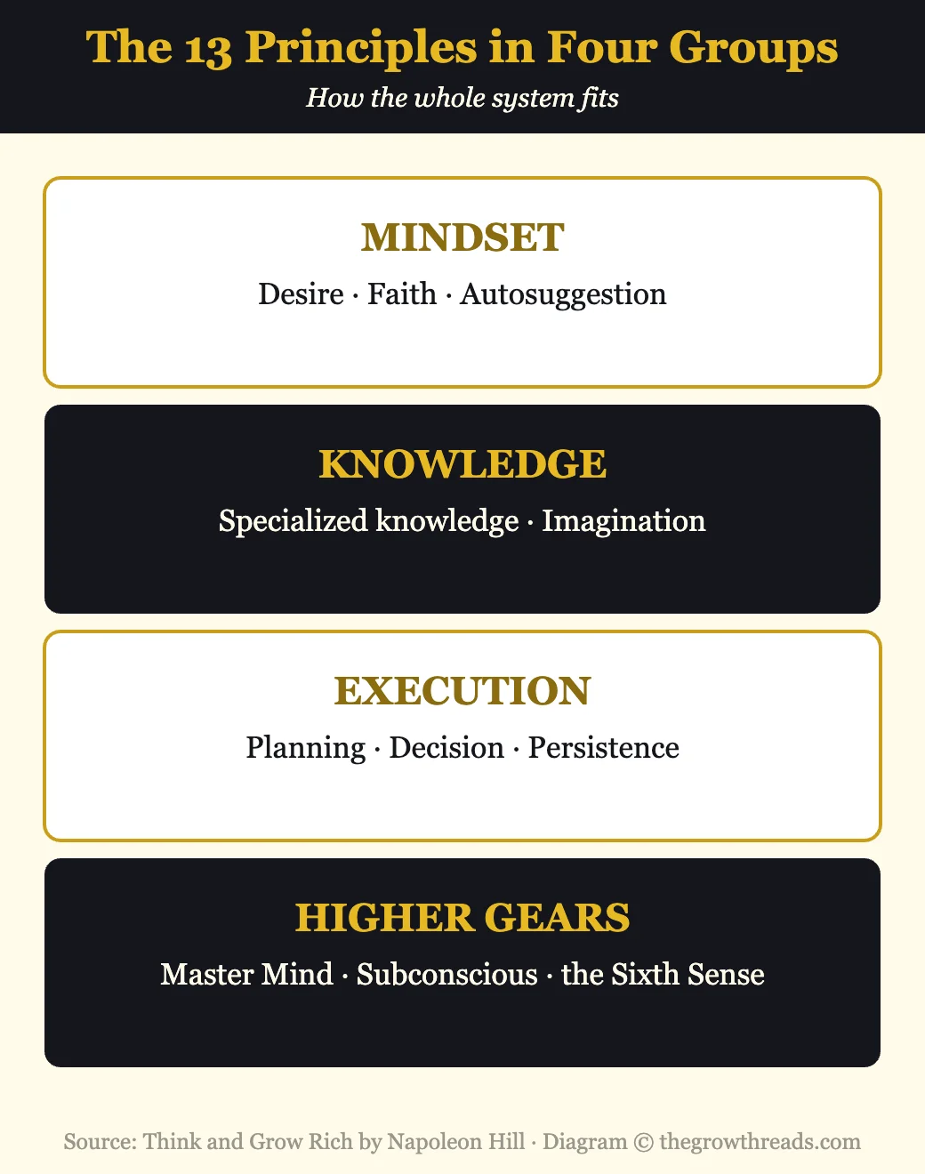 Infographic grouping the 13 principles of Think and Grow Rich into mindset, knowledge, execution, and higher gears
