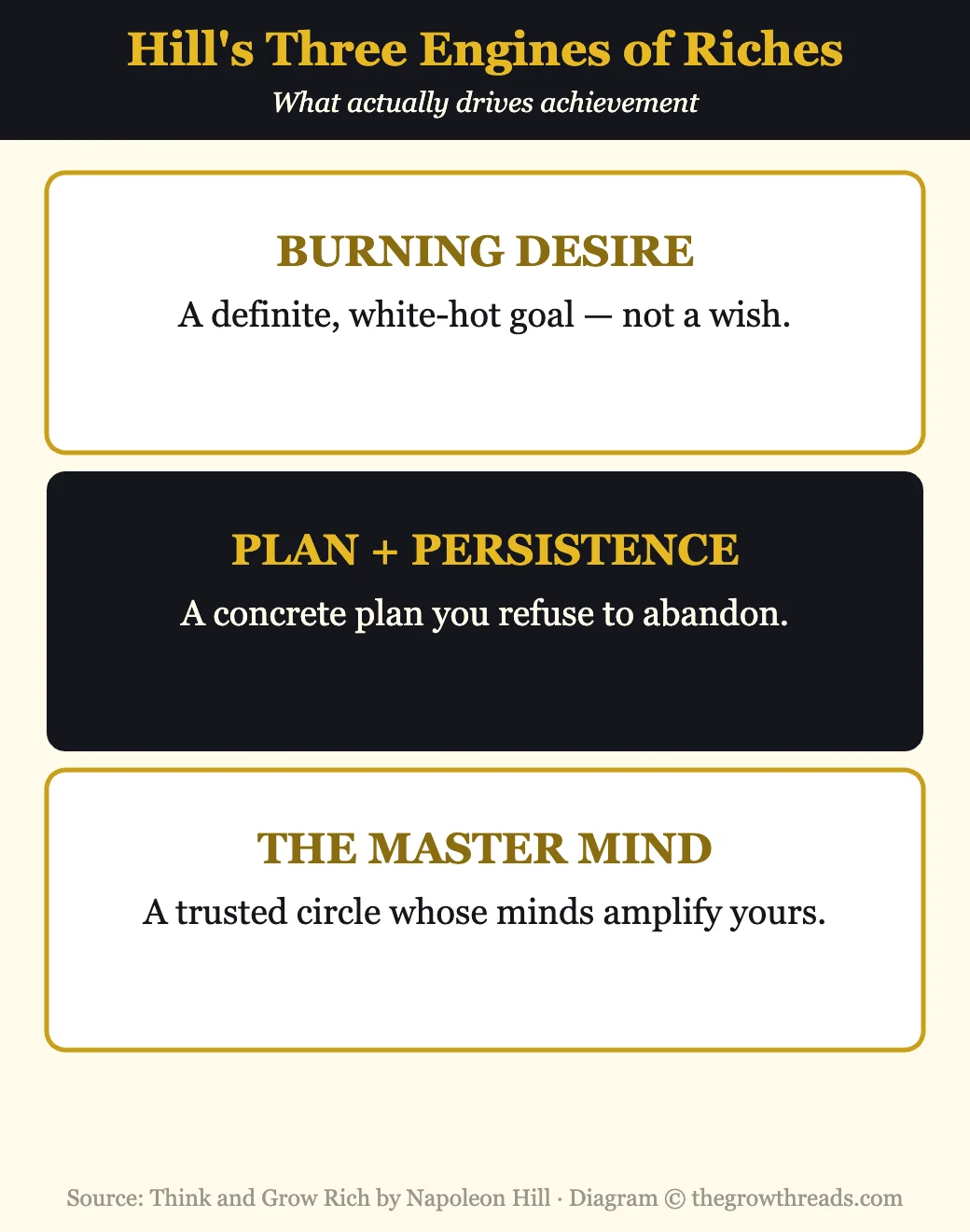 Infographic showing the three engines of riches: burning desire, plan plus persistence, and the master mind