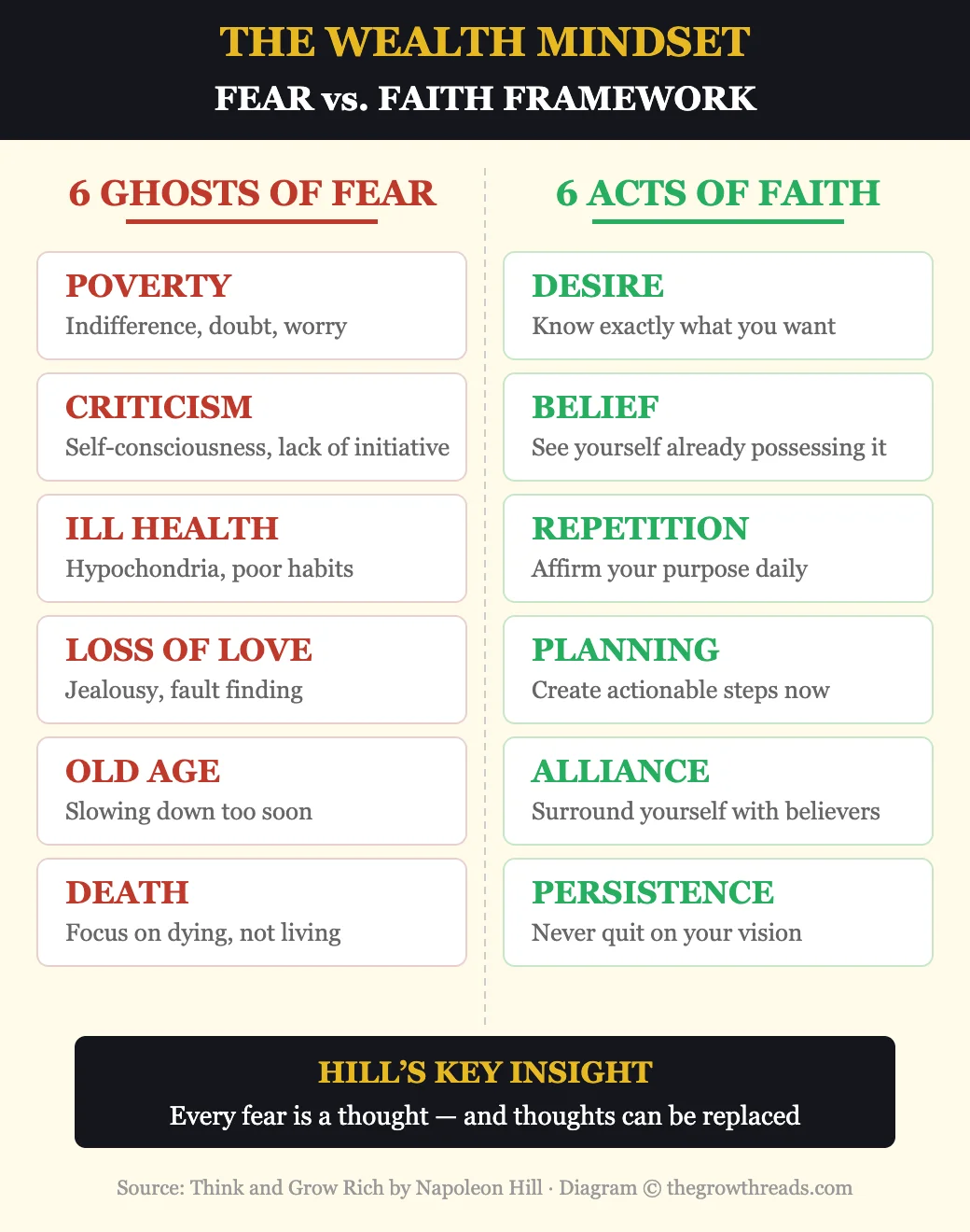 Fear vs Faith Framework from Think and Grow Rich by Napoleon Hill
