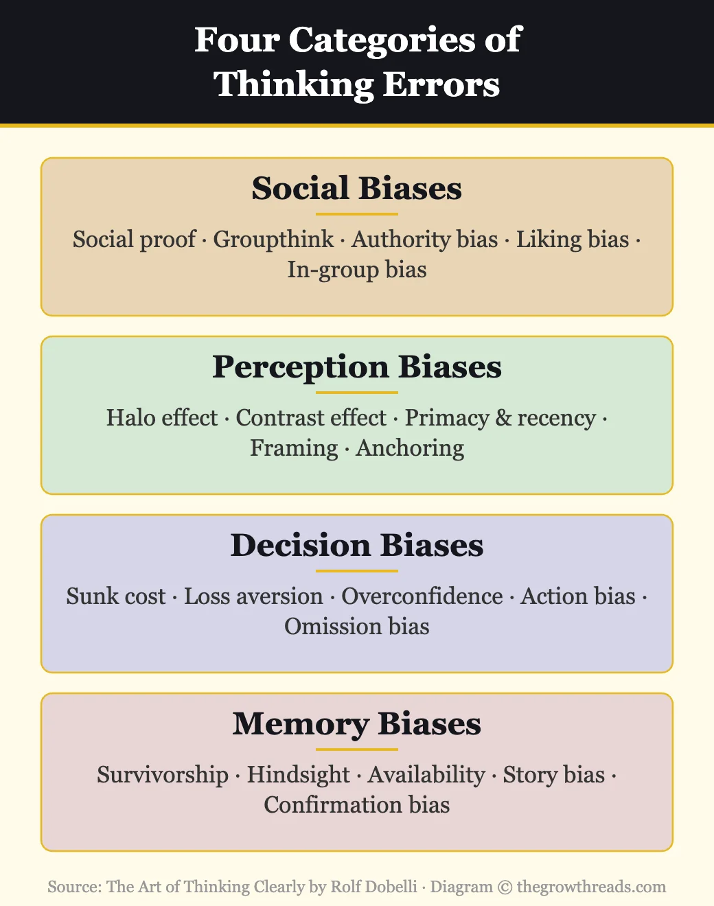 Four categories of thinking errors: social, perception, decision, and memory biases