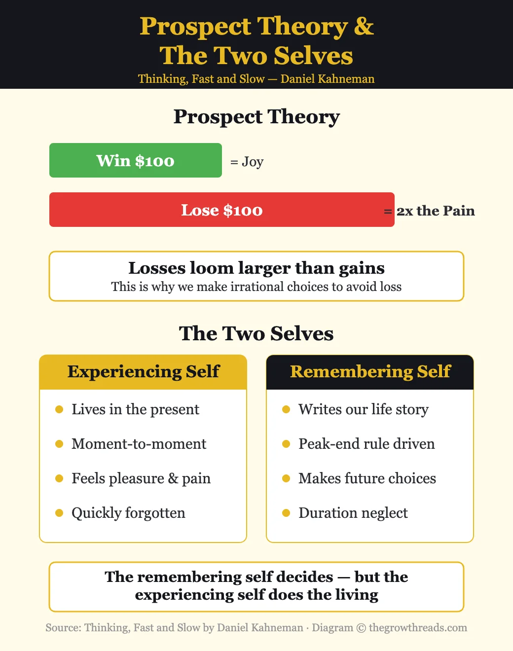 Prospect theory and the two selves — Thinking, Fast and Slow by Daniel Kahneman