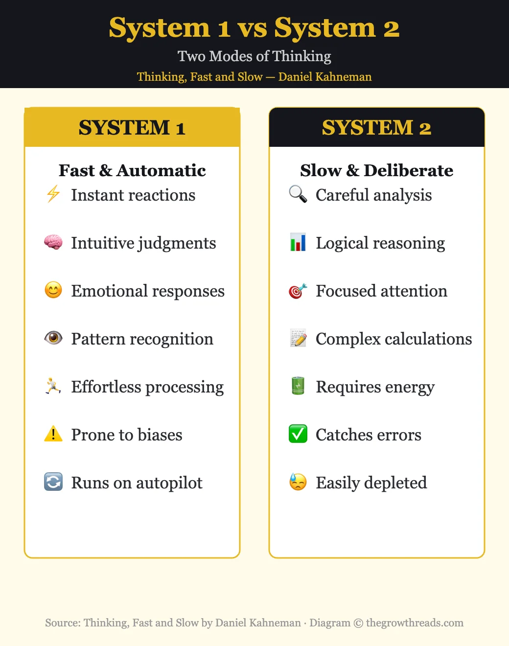 System 1 vs System 2 thinking comparison — Thinking, Fast and Slow by Daniel Kahneman