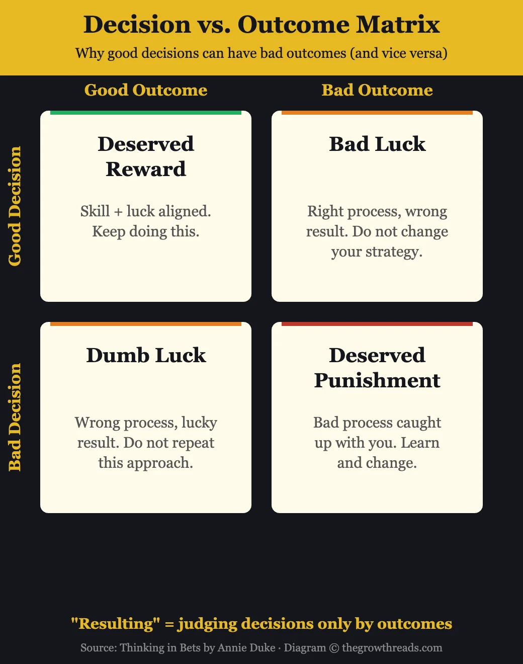 Decision quality vs outcome quality matrix from Thinking in Bets