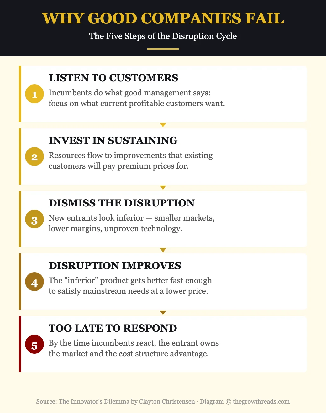 Why Good Companies Fail - The Five Steps of the Disruption Cycle