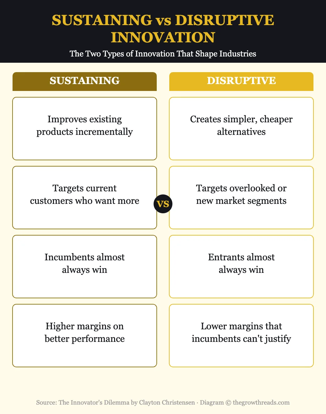 Sustaining vs Disruptive Innovation - Two Types That Shape Industries