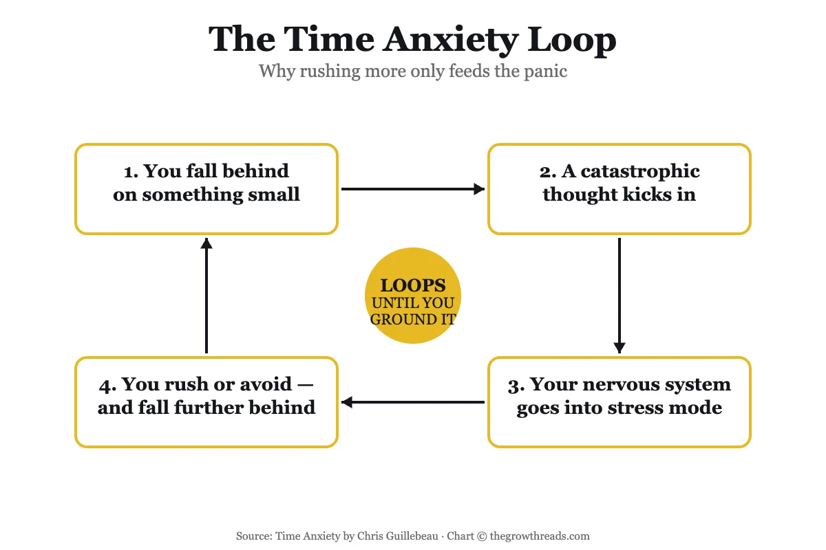 Concept chart: The Time Anxiety Loop, from falling behind to catastrophic thought to stress response to rushing or avoidance and back again