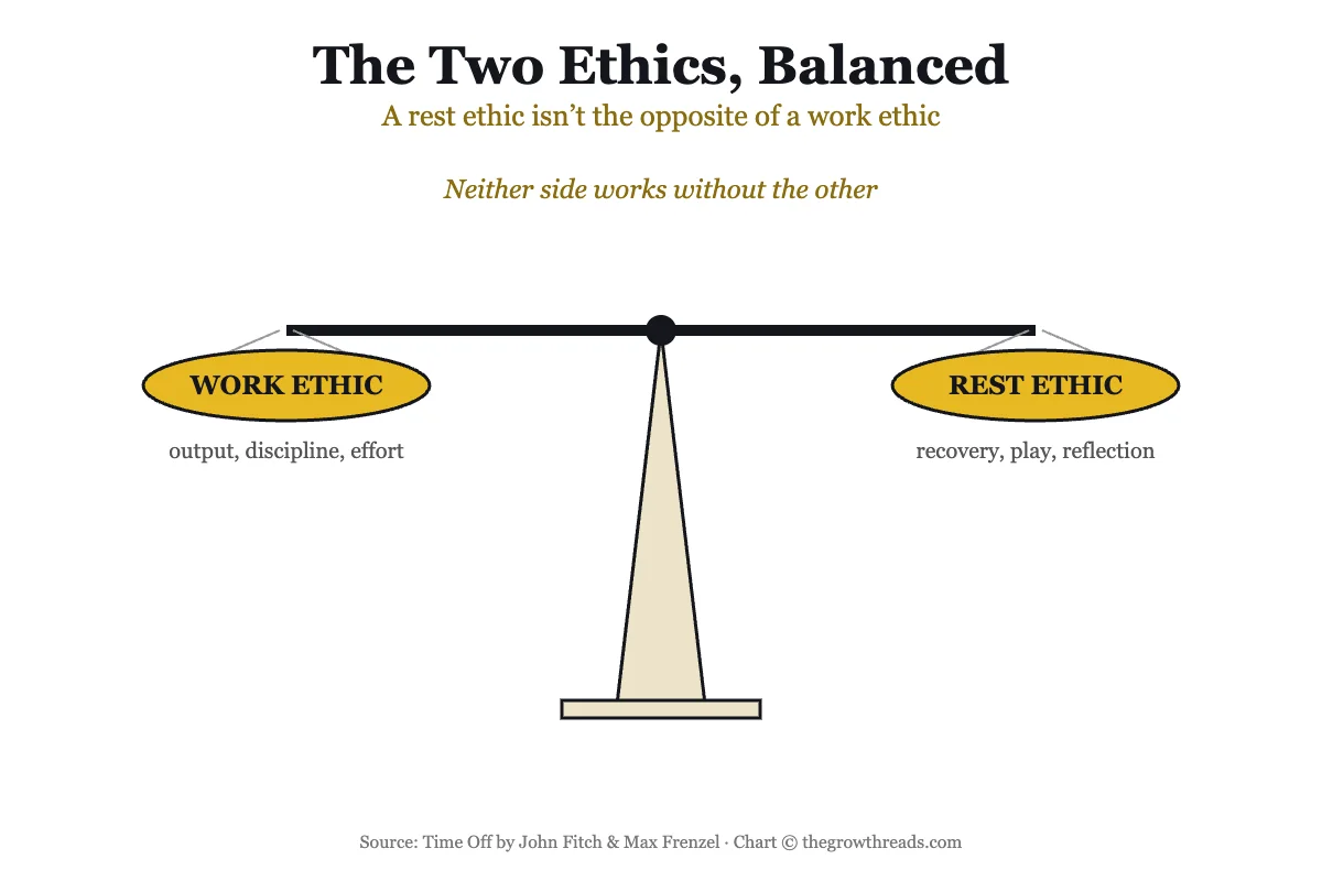 The two ethics, balanced: work ethic and rest ethic on a scale