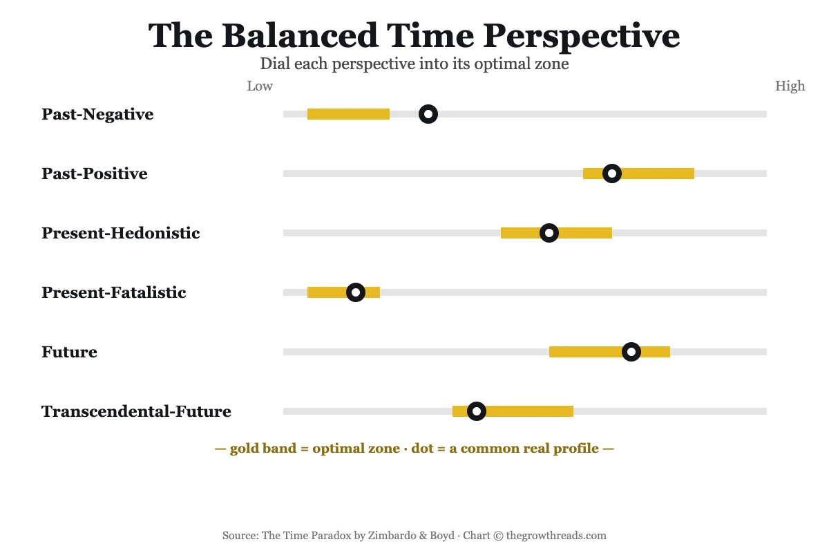The Balanced Time Perspective equalizer concept chart
