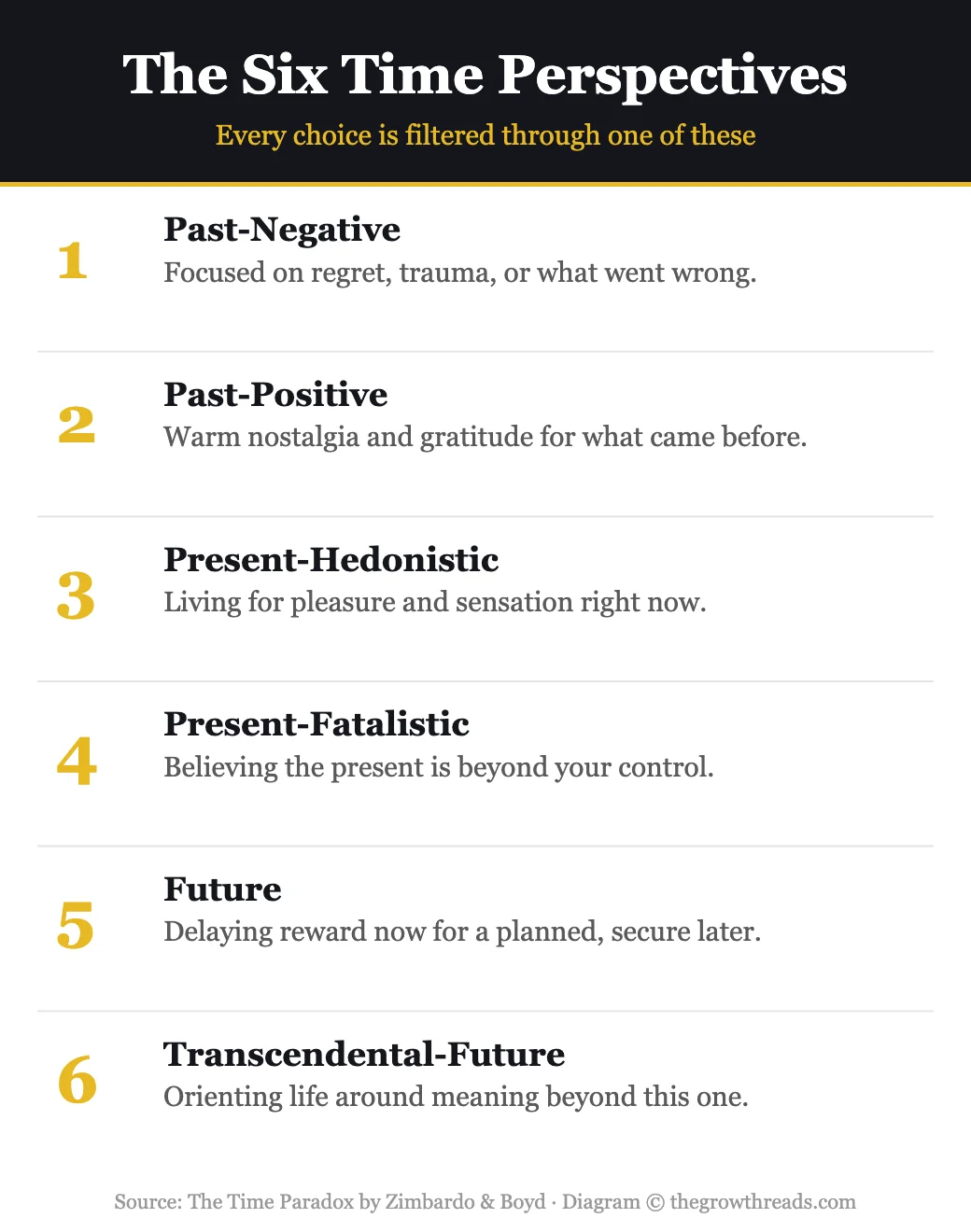 The six time perspectives infographic