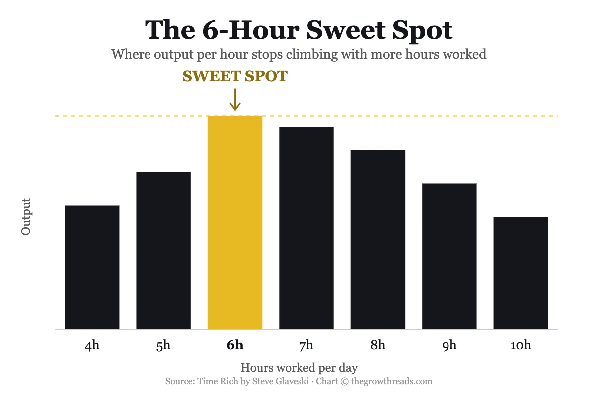 Bar chart showing output rising with hours worked, peaking at 6 hours, then declining as more hours are added
