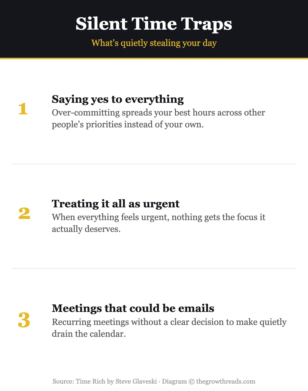 Three silent time traps at work: saying yes to everything, treating it all as urgent, and meetings that could be emails