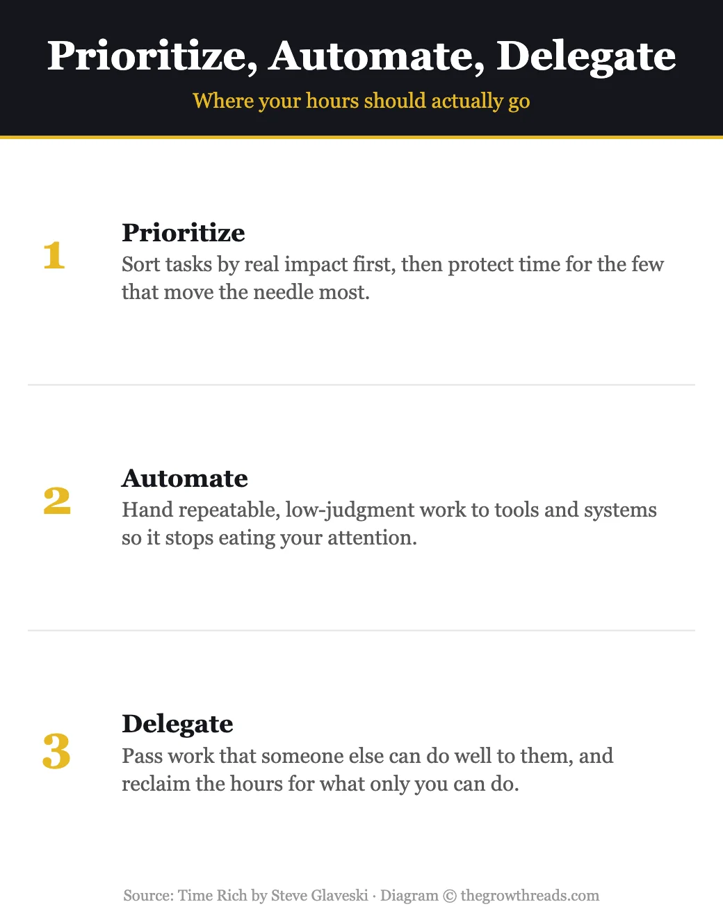 The prioritize, automate, delegate framework from Time Rich by Steve Glaveski