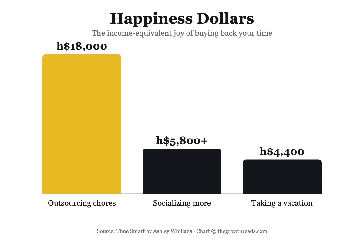 Chart: Happiness dollars comparison from Time Smart by Ashley Whillans