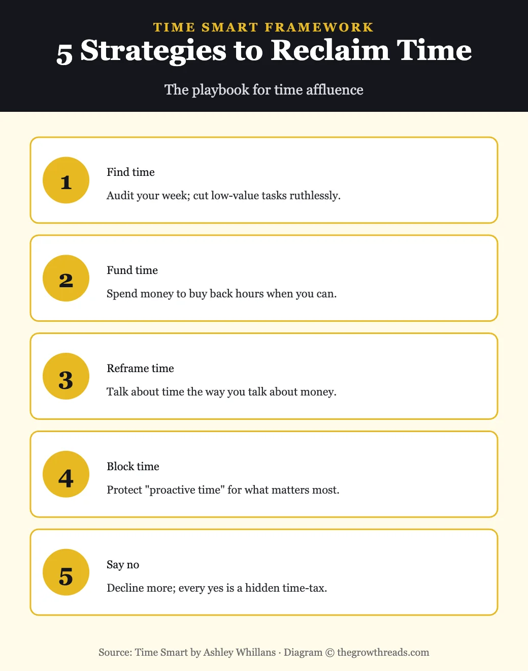 Infographic: 5 Strategies to Reclaim Time from Time Smart by Ashley Whillans