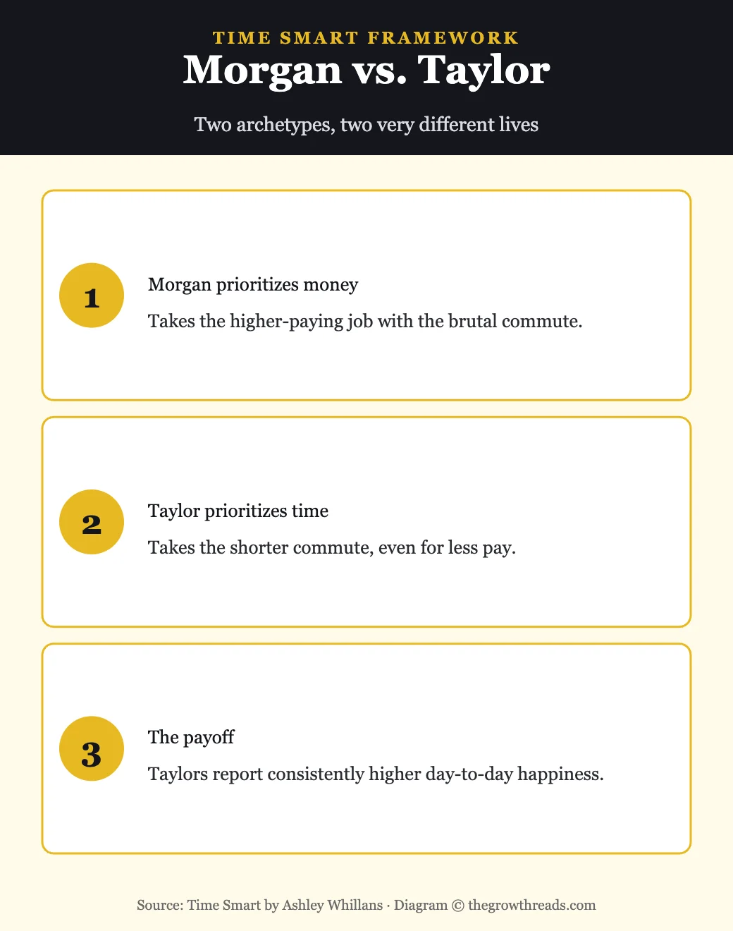 Infographic: Morgan vs Taylor archetypes from Time Smart by Ashley Whillans