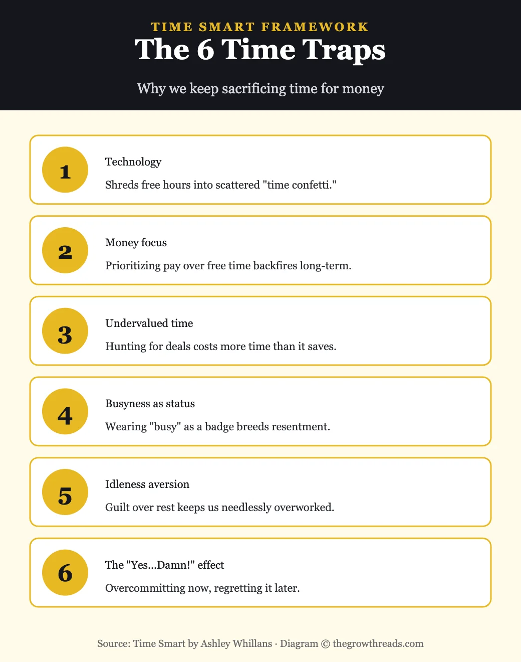 Infographic: The 6 Time Traps from Time Smart by Ashley Whillans