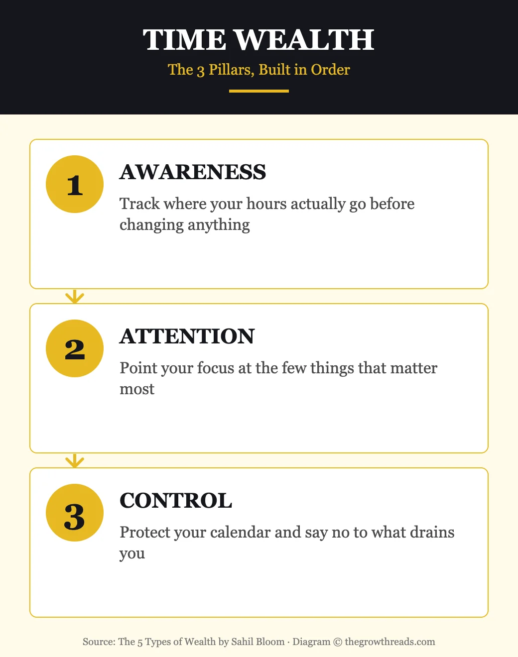 Infographic showing the 3 pillars of Time Wealth: awareness, attention, and control