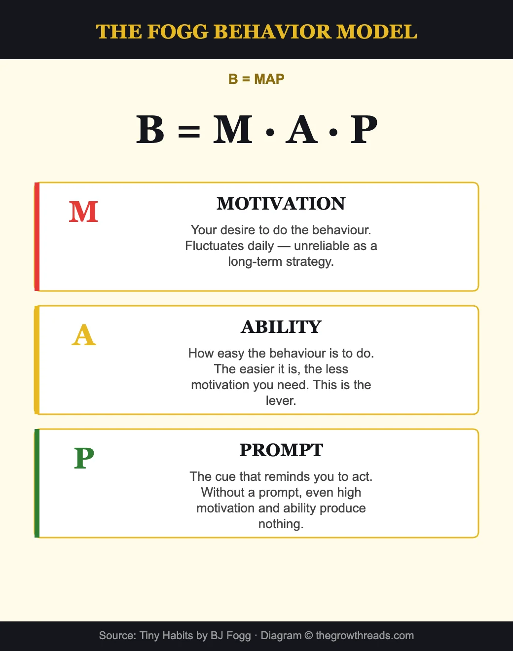 The Fogg Behavior Model - B = MAP (Motivation, Ability, Prompt)