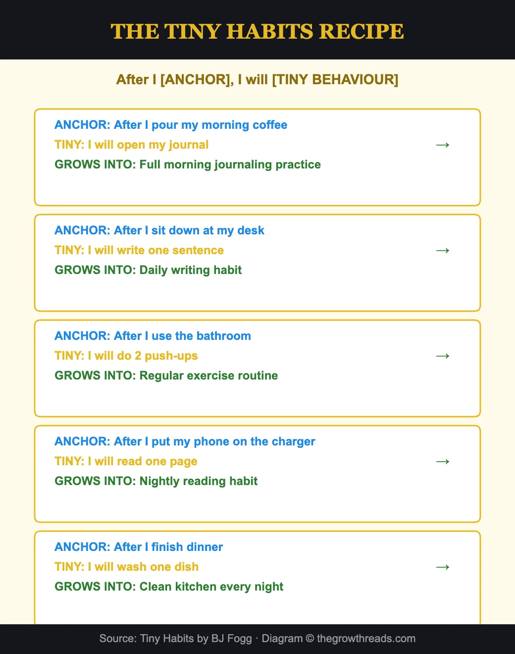 The Tiny Habits Recipe - anchor, tiny behaviour, celebration