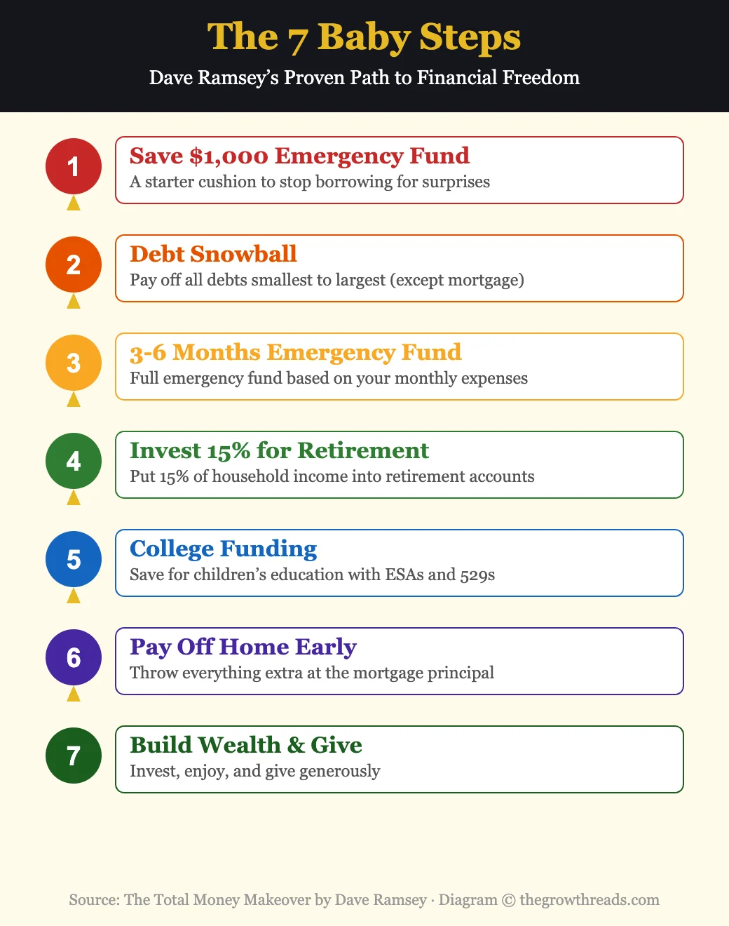 The 7 Baby Steps from The Total Money Makeover by Dave Ramsey
