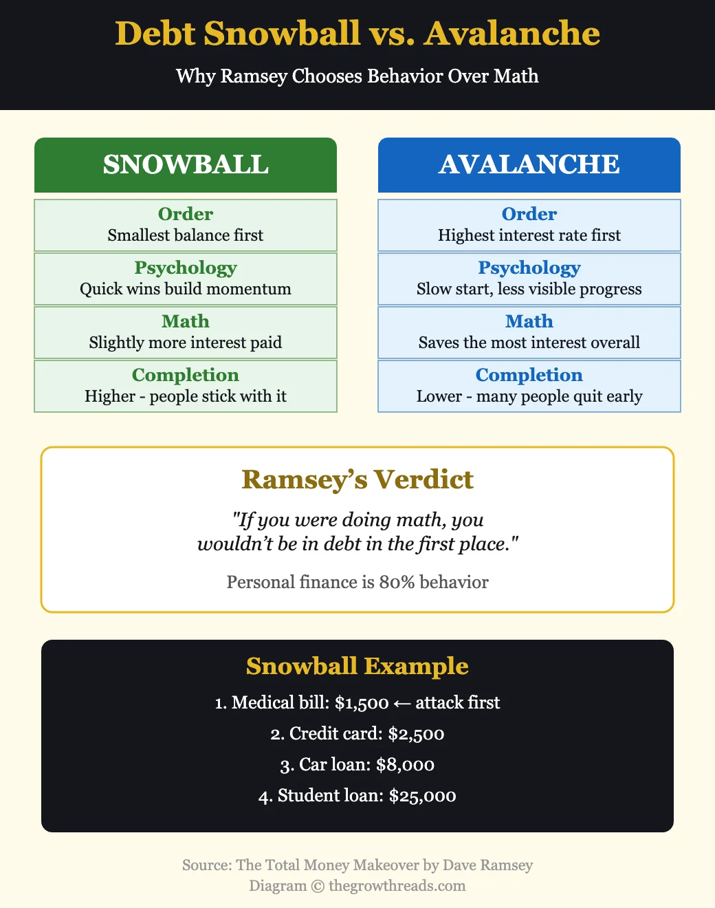 Debt Snowball vs Debt Avalanche from The Total Money Makeover