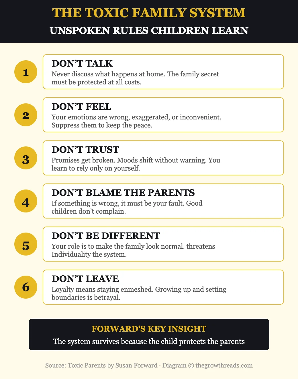 The Toxic Family System unspoken rules from Toxic Parents by Susan Forward