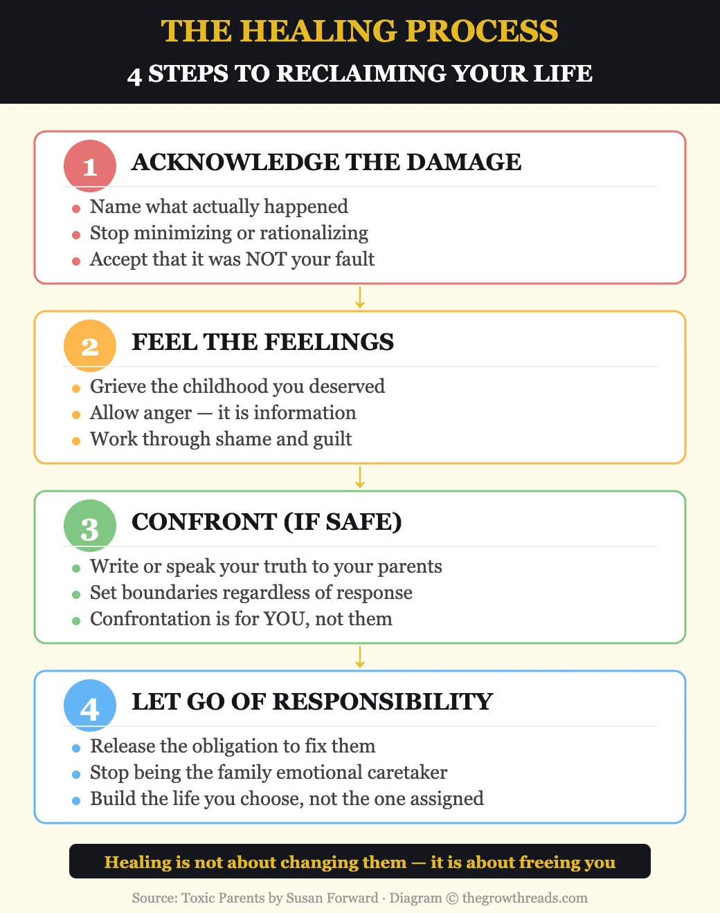 The 4-Step Healing Process from Toxic Parents by Susan Forward