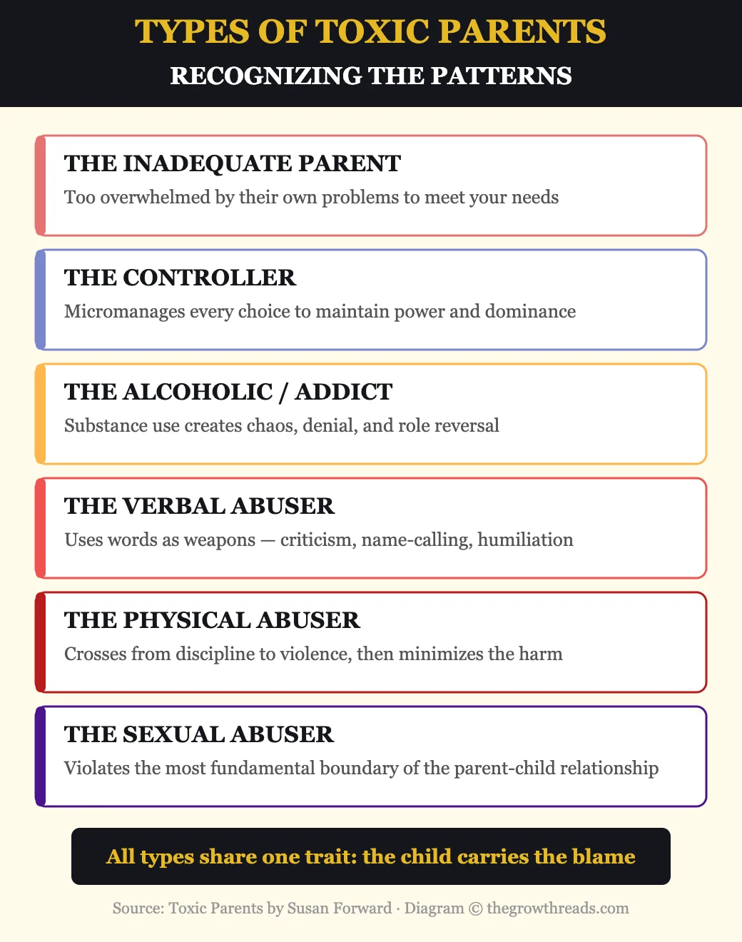 Types of Toxic Parents from Toxic Parents by Susan Forward