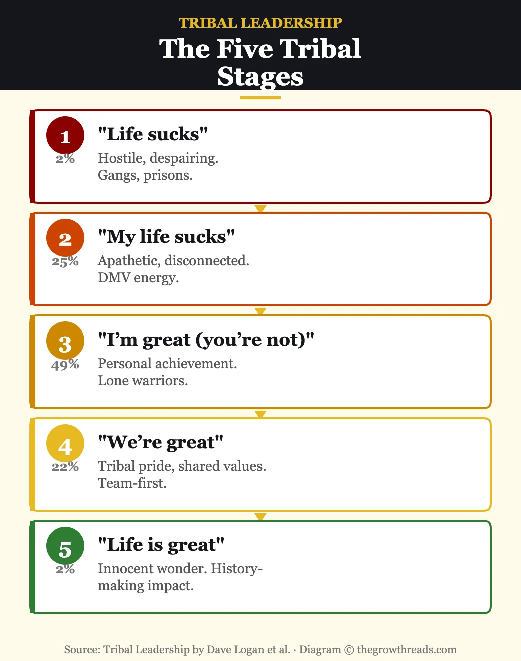 The Five Tribal Stages from Tribal Leadership — from Life Sucks to Life Is Great