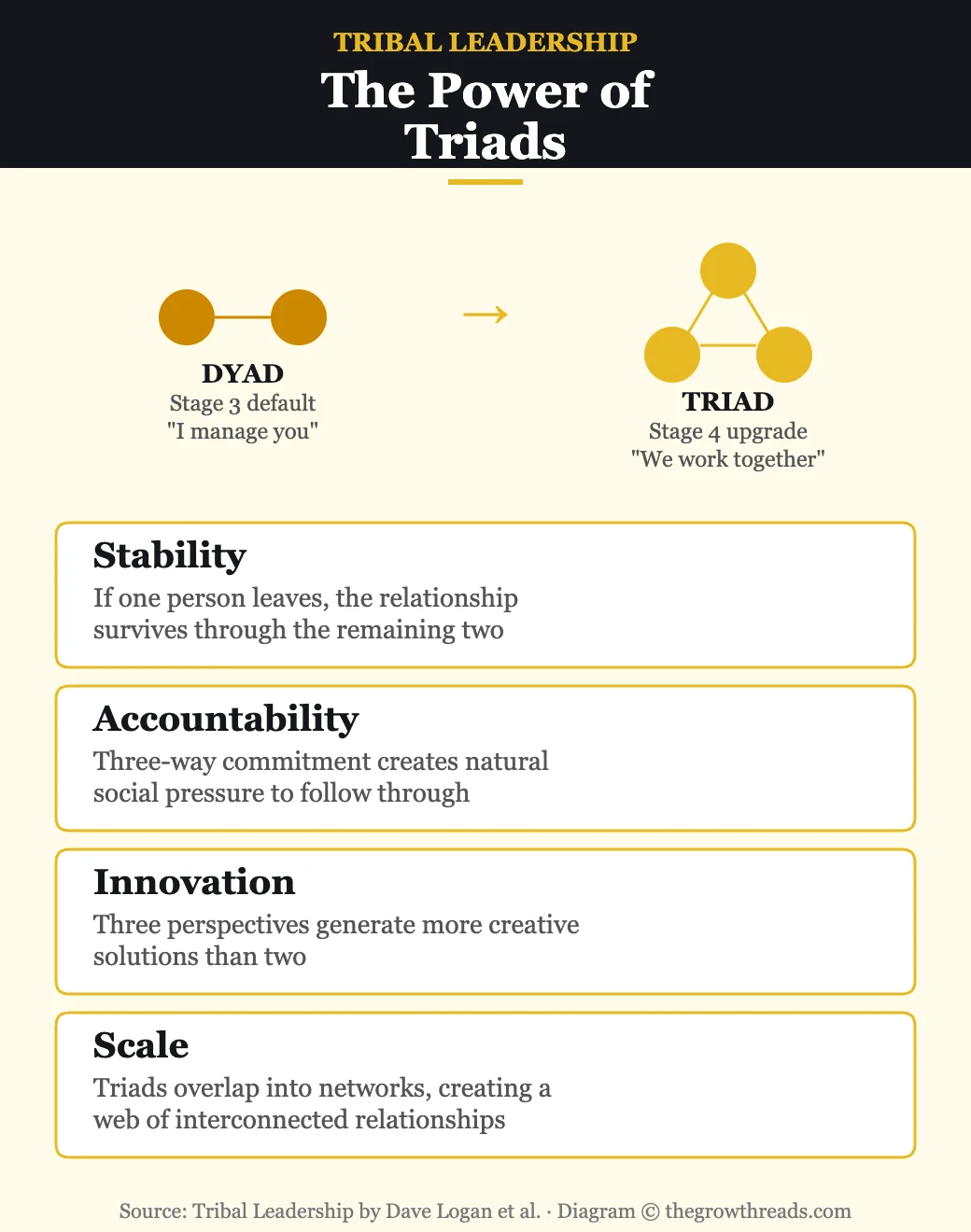 The Power of Triads from Tribal Leadership — how three-person relationships build Stage 4 culture