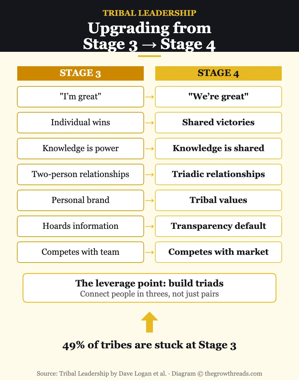 Upgrading from Stage 3 to Stage 4 — the key shift from I am great to We are great