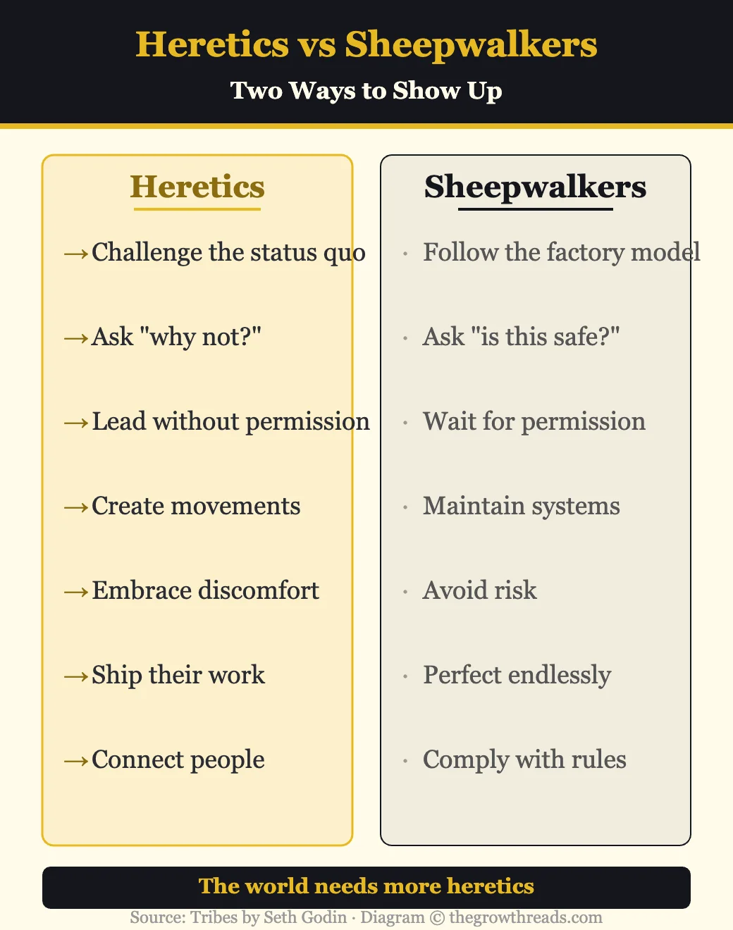 Heretics vs sheepwalkers: two ways to show up at work from Tribes by Seth Godin