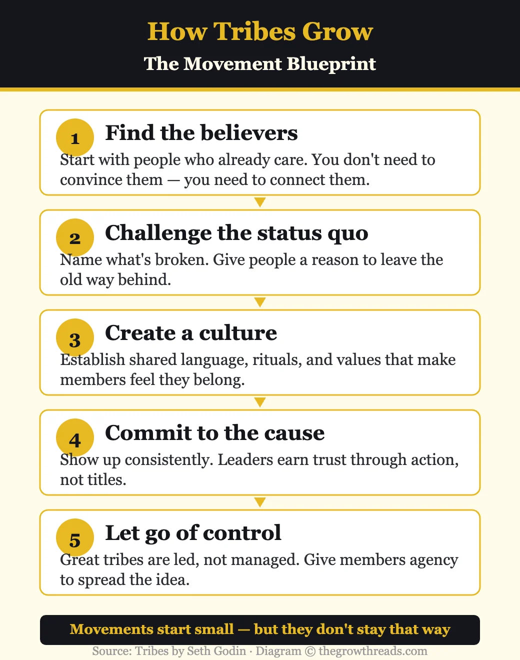 How tribes grow: the five-step movement blueprint from Tribes by Seth Godin