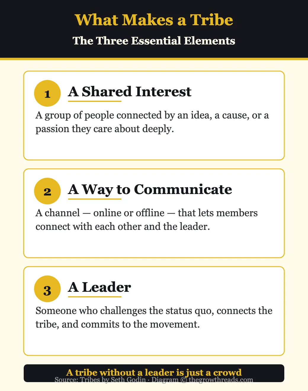 What makes a tribe: shared interest, communication, and a leader — from Tribes by Seth Godin