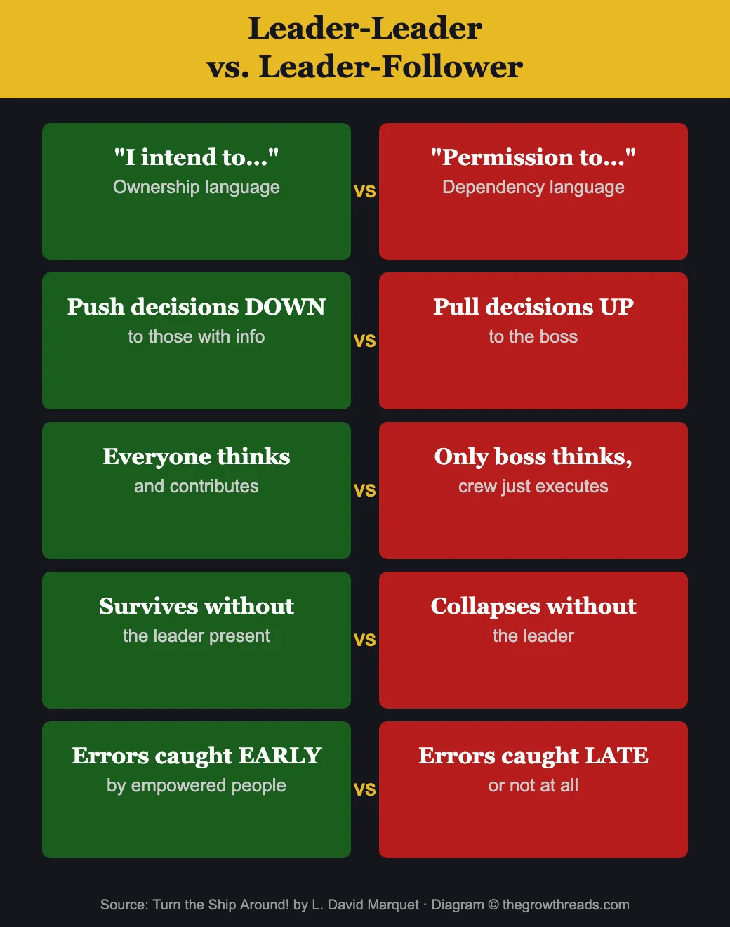 Leader-Leader vs Leader-Follower from Turn the Ship Around