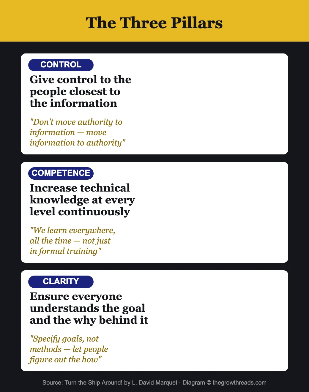The Three Pillars of Leader-Leader from Turn the Ship Around