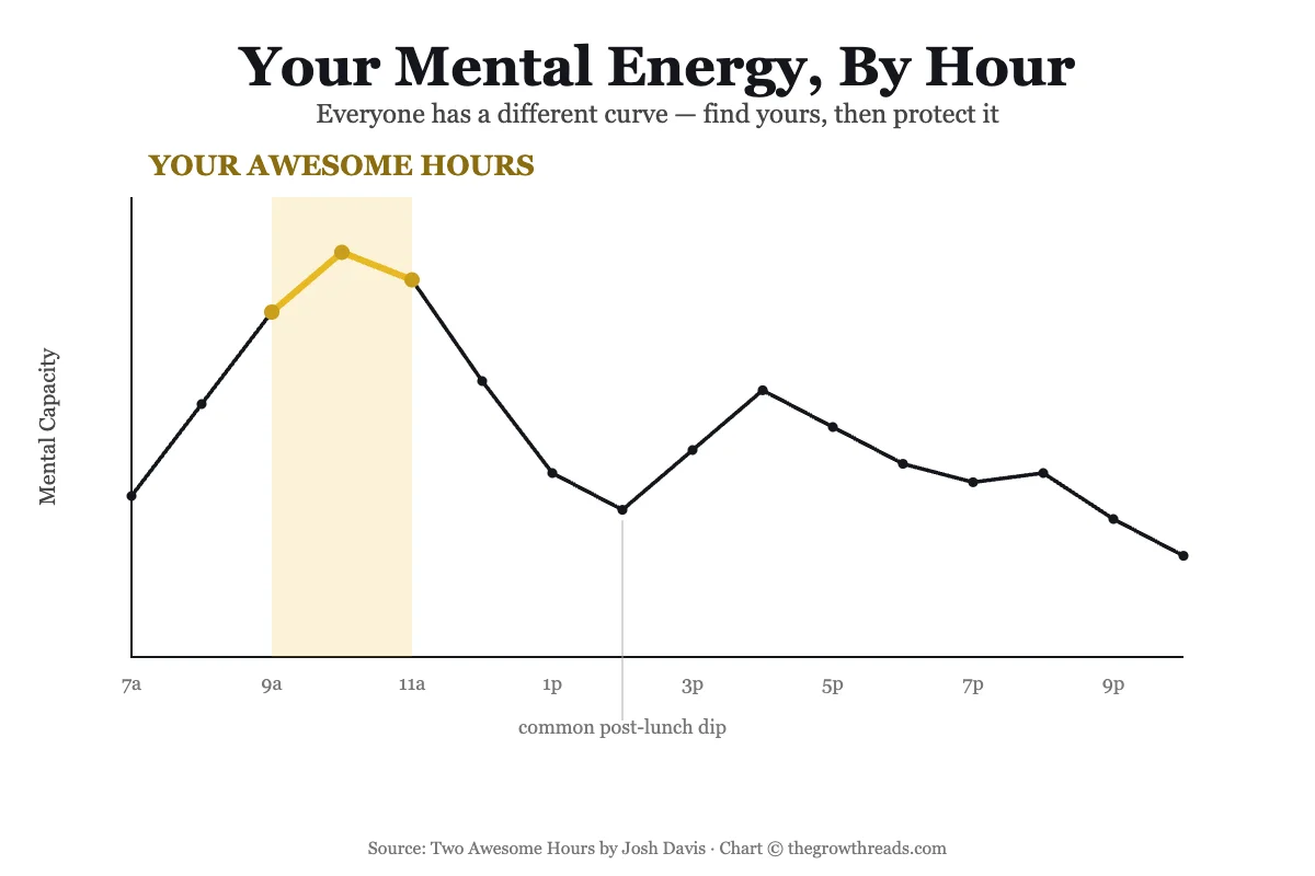 Two Awesome Hours concept chart: mental energy curve across the day with highlighted peak window