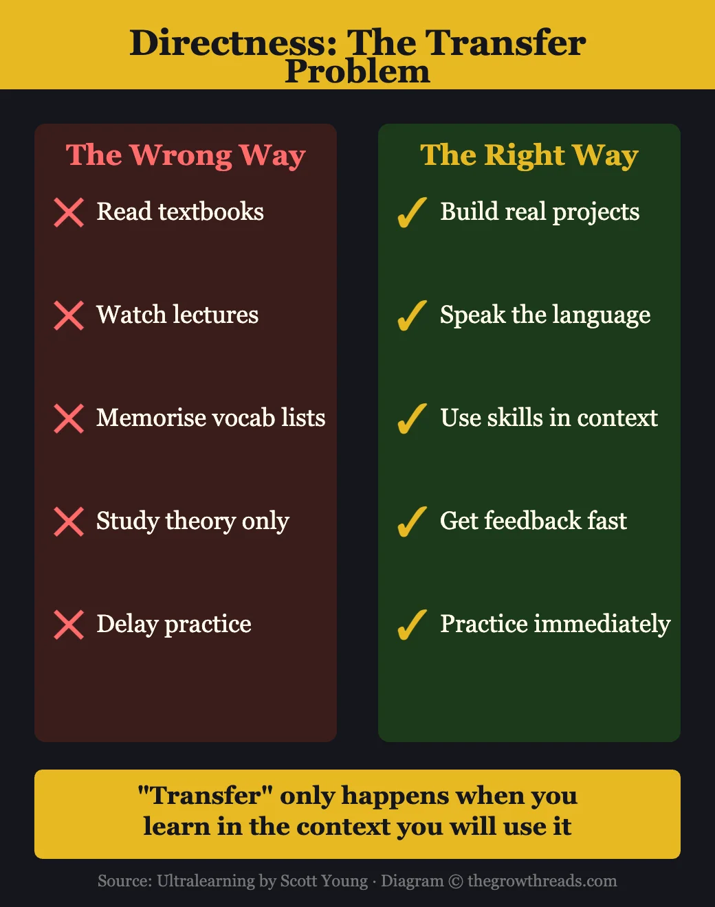 Directness: The Transfer Problem — wrong way vs right way to learn, from Ultralearning by Scott Young