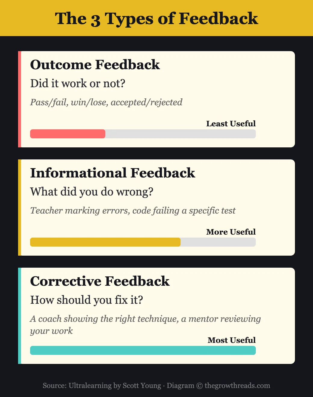 The 3 Types of Feedback — outcome, informational, and corrective feedback from Ultralearning by Scott Young