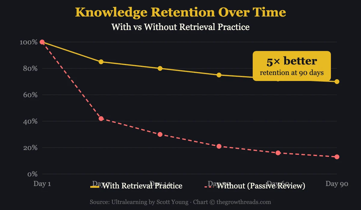 Knowledge retention over time — with vs without retrieval practice, showing 5x better retention at 90 days