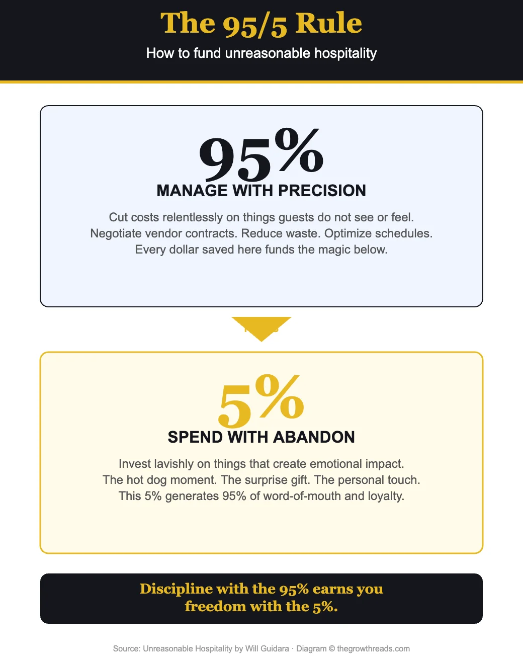 The 95/5 Rule from Unreasonable Hospitality